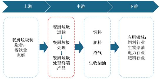 2021年中國餐廚垃圾處理產業(yè)現(xiàn)狀與投資戰(zhàn)略研究！